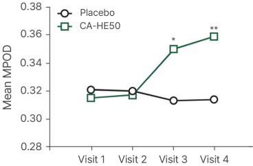 MPOD improvement beginning after 60 days (visit 2)