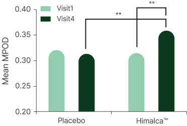 MPOD was significantly improved after 180 days<br class='d-none d-md-block'> compared to the control group (P < 0.01)