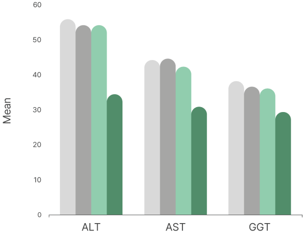 ALT decreased 36.7%<br>AST decreased 27%<br>GGT decreased 18.8%