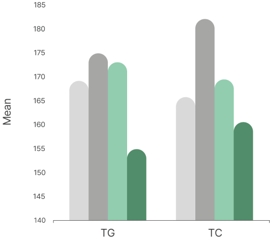 Lipid metabolism-related markers<br>TG and TC significantly decreased